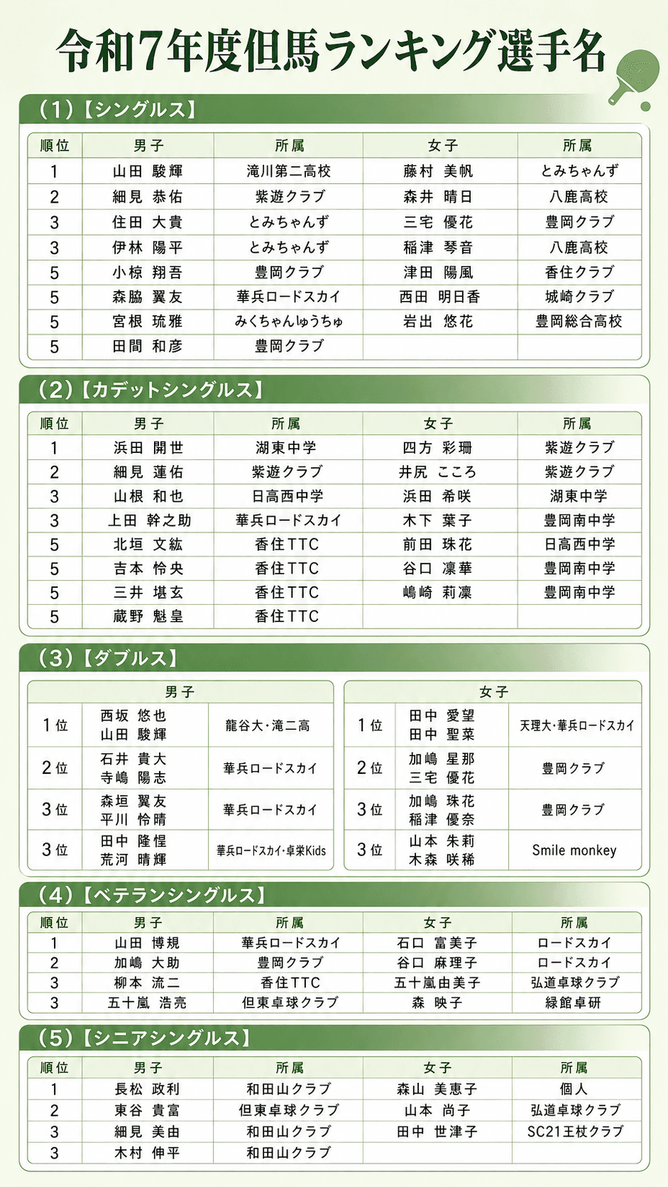 但馬卓球協会ランキング